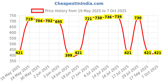 flipkart.com dxn Ganozhi plus Toothpaste Pack of 2 Toothpaste dxn Price History Graph from 19 May 2025 to 7 Oct 2025