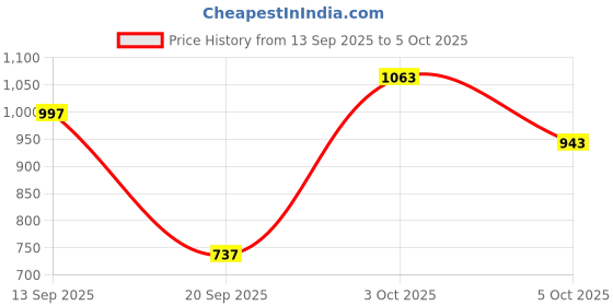 flipkart.com dxn Ganozhi plus toothpaste Pack of 3 Toothpaste dxn Price History Graph from 13 Sep 2025 to 5 Oct 2025