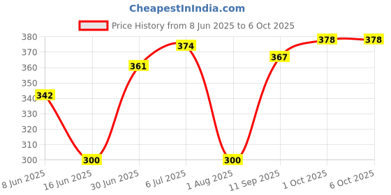 flipkart.com dxn Ganozhi plus Toothpaste Whit ganoderma Toothpaste dxn Price History Graph from 8 Jun 2025 to 6 Oct 2025