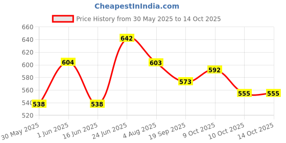 flipkart.com dxn Ganozhi Soap Pack of 4 dxn Price History Graph from 30 May 2025 to 14 Oct 2025