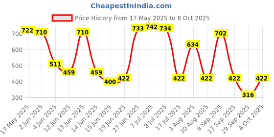 flipkart.com dxn Ganozhi Toothpaste (Ganoderma Mixed) - Set Of 2 Toothpaste dxn Price History Graph from 17 May 2025 to 8 Oct 2025