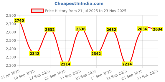 flipkart.com dxn Reishi Ganoderma and Ganocelium Capsules, Fruit and Root, RG and GL dxn Price History Graph from 21 Jul 2025 to 23 Nov 2025