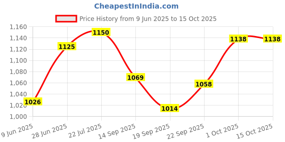 flipkart.com dxn Reishi Ganoderma (RG 30) and Ganocelium Capsules (GL 30) Fruit and Root dxn Price History Graph from 9 Jun 2025 to 15 Oct 2025