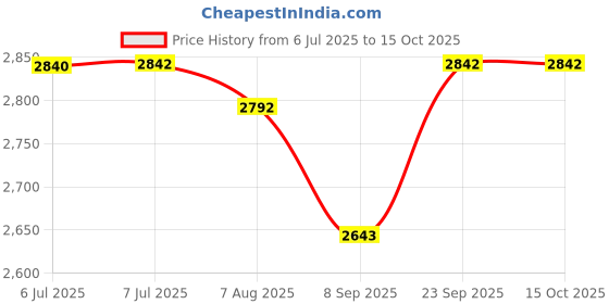 flipkart.com dxn Reishi Ganoderma (RG 90) and Ganocelium Capsules (GL 90) Fruit and Root dxn Price History Graph from 6 Jul 2025 to 15 Oct 2025