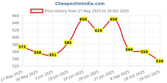 flipkart.com DXN Spirulina Pack of 120 Capsules dxn Price History Graph from 27 May 2025 to 19 Oct 2025