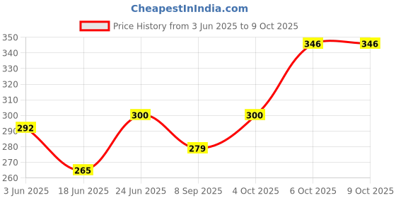 flipkart.com dxn DXN02 Ganozhi Soap Pack of 2 dxn Price History Graph from 3 Jun 2025 to 9 Oct 2025