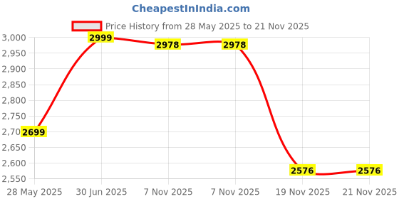 flipkart.com DXP Bluetooth Gaming Keyboard Mouse Convertor For Smartphone 4 in 1 Mobile Game Combo Set Price History Graph from 28 May 2025 to 19 Nov 2025