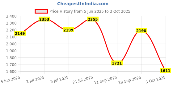flipkart.com dxp E88 Drone Capture Breathtaking 4K Footage with Dual Cameras One-Key Operation Drone dxp Price History Graph from 5 Jun 2025 to 3 Oct 2025