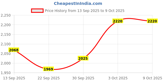 flipkart.com dxp E88 Pro Drone with 4K Camera WiFi FPV 1080P HD Dual Foldable RC Drone Drone dxp Price History Graph from 13 Sep 2025 to 9 Oct 2025