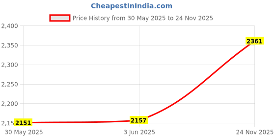 flipkart.com dxp E88 PRO Drone with Wide Angle Dual Camera Height Hold 100 Meters Foldable drone Drone dxp Price History Graph from 30 May 2025 to 24 Nov 2025