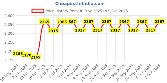 flipkart.com dxp E88 Pro Foldable Remote Control Drone with Dual Camera | HD Aerial Photography Drone dxp Price History Graph from 30 May 2025 to 9 Oct 2025