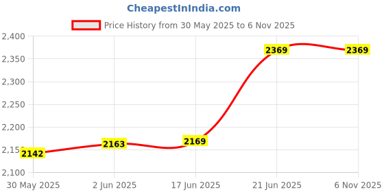 flipkart.com dxp E88D Pro Light edition Foldable Remote Control Drone with Dual Camera Drone Drone dxp Price History Graph from 30 May 2025 to 6 Nov 2025