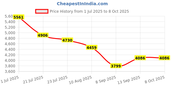 flipkart.com DXP GS5 PRO Video Game Wireless HD Plug & Play 53 Emulators 30,000+Games Exclusive Edition Price History Graph from 1 Jul 2025 to 8 Oct 2025