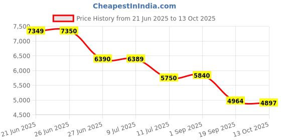 flipkart.com dxp H35 Drone with 3 Axis Gimbal Camera & Brushless Motor Drone dxp Price History Graph from 21 Jun 2025 to 13 Oct 2025