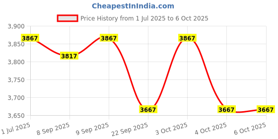 flipkart.com dxp J2 Drone High-Performance 4K Video Streaming Modes and Foldable Design Drone dxp Price History Graph from 1 Jul 2025 to 6 Oct 2025