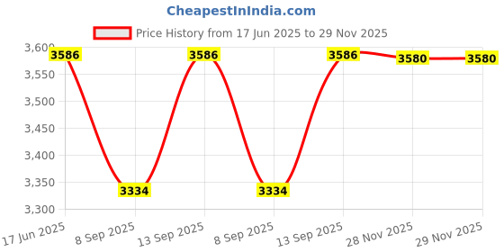 flipkart.com DXP M22 Retro Game Stick Console 2.4G Dual Wireless Game Console 64 GB with HDMI Output 40 Price History Graph from 17 Jun 2025 to 29 Nov 2025