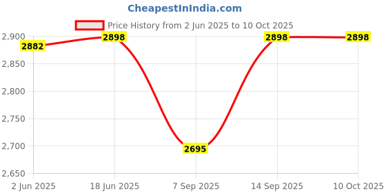 flipkart.com DXP M33 Game Stick Console 2.4G Dual Wireless Gamepad, 64 GB with 33000+, 64 GB with YES Price History Graph from 2 Jun 2025 to 10 Oct 2025