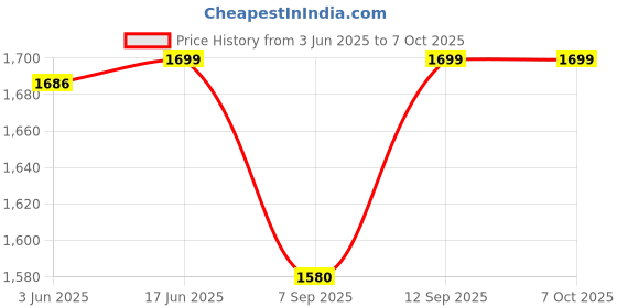 flipkart.com DXP M8 Game Console 64 GB with Super Contra & Many Price History Graph from 3 Jun 2025 to 7 Oct 2025