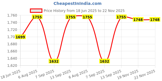 flipkart.com DXP M8 Game Stick 64 GB with Super Contra & Many Price History Graph from 18 Jun 2025 to 22 Nov 2025