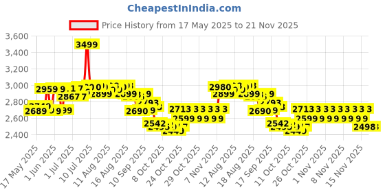 flipkart.com DXP One Handed Gaming Keyboard and Mouse, 4 in 1 Mobile Game Combo Pack Combo Set Price History Graph from 17 May 2025 to 20 Nov 2025