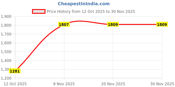 flipkart.com ibell DXP650N Car Stereo ibell Price History Graph from 12 Oct 2025 to 29 Nov 2025