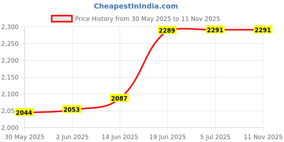 flipkart.com dxp DXP_DRON-001 Drone dxp Price History Graph from 30 May 2025 to 10 Nov 2025
