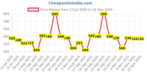flipkart.com dxplore Cotton Baby Big Swing 1-3 Year Folding & Washable With Safety Belt Indor-Outdor dxplore Price History Graph from 13 Jul 2025 to 22 Nov 2025