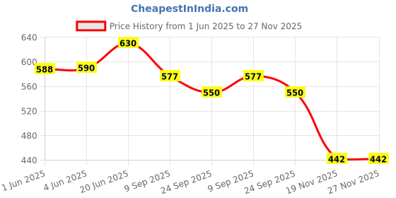 flipkart.com dxplore Cute Looking Musical, Rhyming Babydoll | Laughing, Talking And Singing Doll | Soft Push Stuffed Baby Girl Toy for Kids dxplore Price History Graph from 1 Jun 2025 to 27 Nov 2025