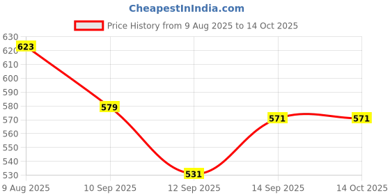 flipkart.com dxplore Foldable Washable Comfortable Cotton Swing Jhula For Kids with Safety Belt Swings dxplore Price History Graph from 9 Aug 2025 to 14 Oct 2025