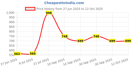 flipkart.com dy gadgets hub Coffee Spice Grinder 250ML Mini Mixer, Small Blander, Power full Mini Grinder Personal Coffee Maker dy gadgets hub Price History Graph from 27 Jun 2025 to 12 Oct 2025