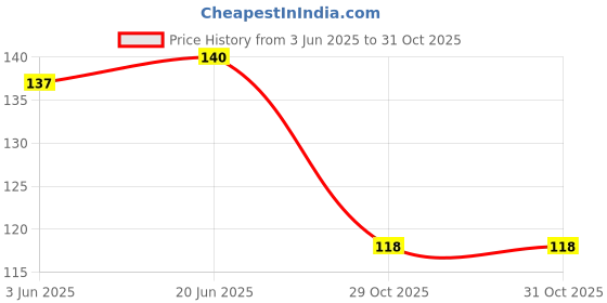 flipkart.com dyanifashion Air ConditionerCover dyanifashion Price History Graph from 3 Jun 2025 to 31 Oct 2025