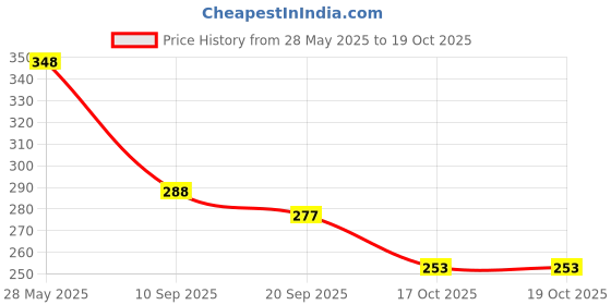 flipkart.com dyarchy Cotton Storage Basket dyarchy Price History Graph from 28 May 2025 to 19 Oct 2025