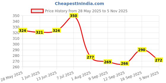 flipkart.com dyarchy Cotton woven basket with cap Storage Basket dyarchy Price History Graph from 28 May 2025 to 5 Nov 2025