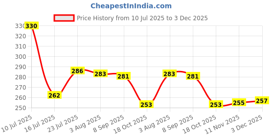 flipkart.com dyarchy Cotton woven basket with cap Storage Basket dyarchy Price History Graph from 10 Jul 2025 to 3 Dec 2025