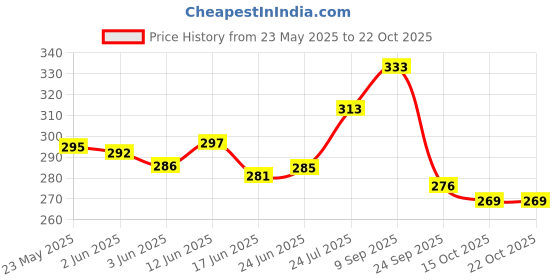 flipkart.com dyarchy Women Brown, Black Hand-held Bag dyarchy Price History Graph from 23 May 2025 to 21 Oct 2025