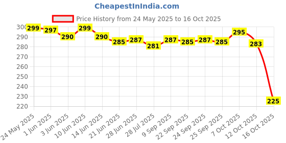 flipkart.com dyarchy Women Multicolor Hand-held Bag dyarchy Price History Graph from 24 May 2025 to 16 Oct 2025