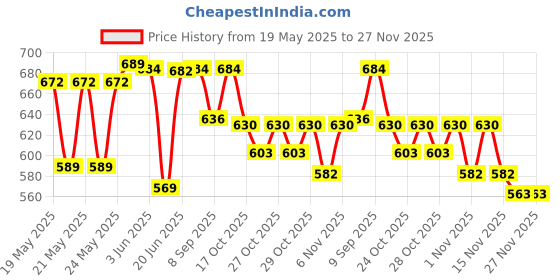 flipkart.com d'yavolx Electric Multifunction Cooking Pot 1.5 Litre Multi-Purpose Cooker Rice Cooker, Food Steamer, Egg Roll Maker, Travel Cooker, Slow Cooker, Travel Cooker d'yavolx Price History Graph from 19 May 2025 to 27 Nov 2025