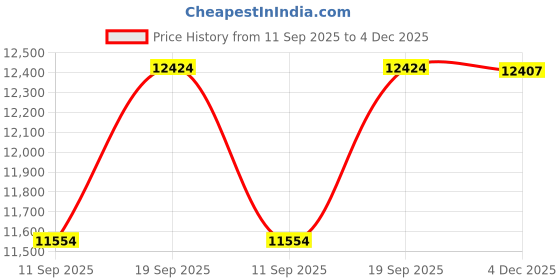flipkart.com Dye DMS-106XT | 6-Port Unmanaged Gaming Switch 6 Ports 1000 Mbps Network Switch Price History Graph from 11 Sep 2025 to 4 Dec 2025