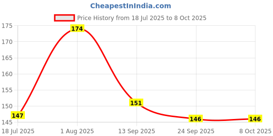 flipkart.com bozica DYE Educational Learning Creative A TO Z ABCD Alphabet Puzzle with knob. bozica Price History Graph from 18 Jul 2025 to 7 Oct 2025