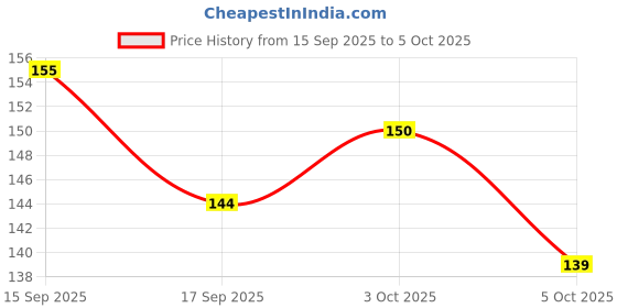 flipkart.com bozica DYE Educational Learning Creative A TO Z ABCD Alphabet Puzzle with knob. bozica Price History Graph from 15 Sep 2025 to 5 Oct 2025