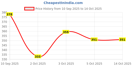 flipkart.com lui pui dye pen black color temporary stick , black lui pui Price History Graph from 10 Sep 2025 to 14 Oct 2025