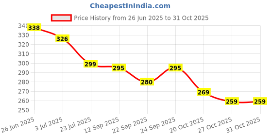 flipkart.com salco Dyed, Blocked Printed, Ombre, Embellished Bollywood Georgette Saree salco Price History Graph from 26 Jun 2025 to 30 Oct 2025