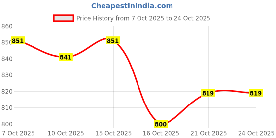 flipkart.com tradivibe Dyed Bollywood Art Silk Saree tradivibe Price History Graph from 7 Oct 2025 to 24 Oct 2025