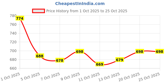 flipkart.com tradivibe Dyed Bollywood Art Silk Saree tradivibe Price History Graph from 1 Oct 2025 to 24 Oct 2025