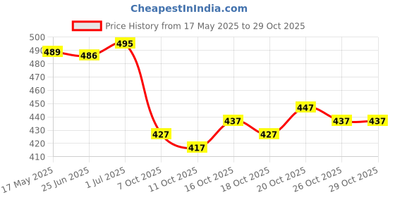flipkart.com looootnest Dyed Bollywood Georgette Saree looootnest Price History Graph from 17 May 2025 to 26 Oct 2025