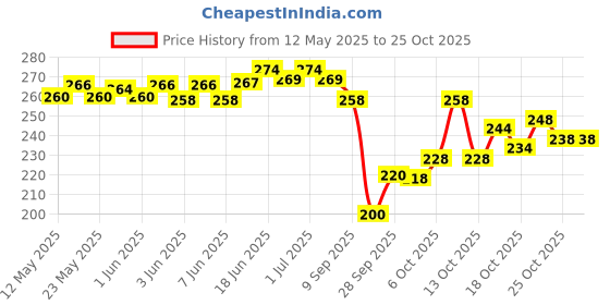 flipkart.com yashika Dyed Daily Wear Georgette Saree yashika Price History Graph from 12 May 2025 to 25 Oct 2025