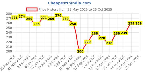 flipkart.com yashika Dyed Daily Wear Georgette Saree yashika Price History Graph from 25 May 2025 to 25 Oct 2025