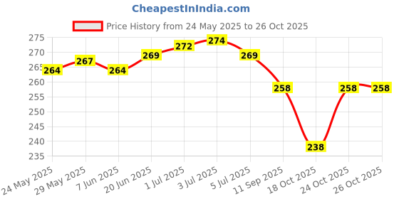flipkart.com yashika Dyed Daily Wear Georgette Saree yashika Price History Graph from 24 May 2025 to 25 Oct 2025