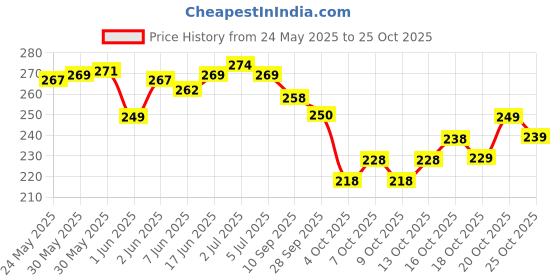 flipkart.com yashika Dyed Daily Wear Georgette Saree yashika Price History Graph from 24 May 2025 to 25 Oct 2025