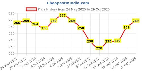 flipkart.com yashika Dyed Daily Wear Georgette Saree yashika Price History Graph from 24 May 2025 to 29 Oct 2025